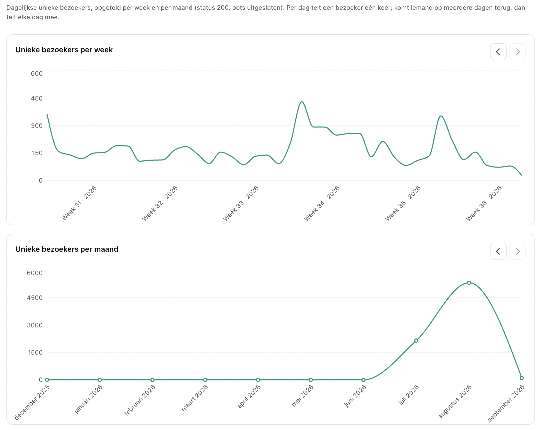 Unieke bezoekers per week en per maand van bezorgdeoudersvantranskinderen.nl